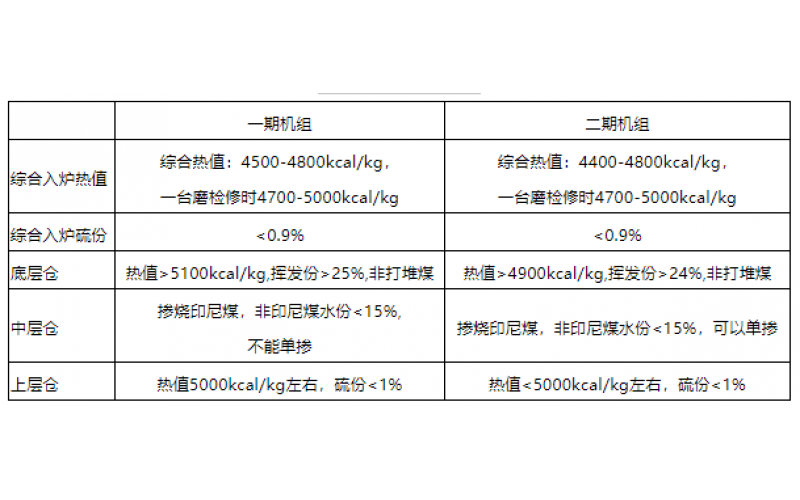 火电机组燃料智能化配煤掺烧探索和实践-贵州华体会(中国)hth·官方网站-科技股份有限公司